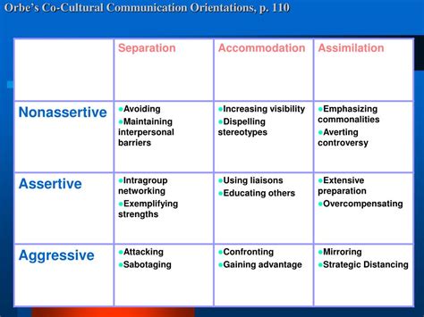 Ppt Co Cultural Theory Of Communication Powerpoint Presentation Free