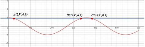 Use The Graph Of Y Cos X To Find The Solutions Of Cos X Quizlet