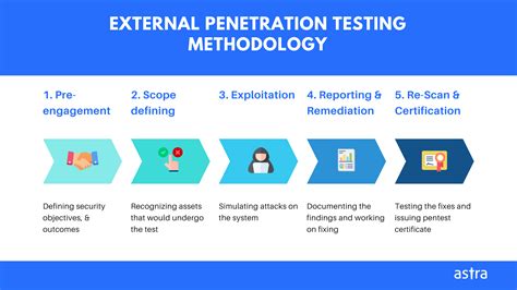 What Is External Penetration Testing And How To Do It