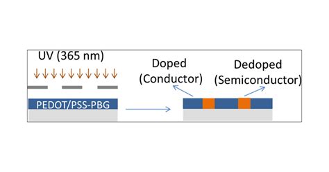 Photoinduced Dedoping Of Conducting Polymers An Approach To Precise