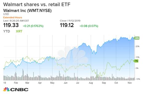 Walmart 10 Year Stock Chart: A Visual Reference of Charts | Chart Master