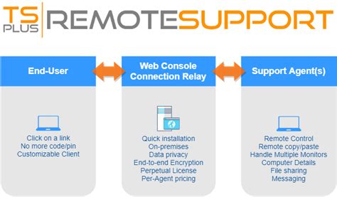 Tsplus Remote Support Documentation