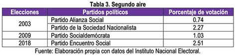 Breve Historia De La Pérdida De Registro De Los Partidos Políticos El