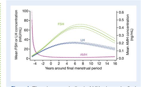 Figure From Anti M Llerian Hormone For The Diagnosis And Prediction