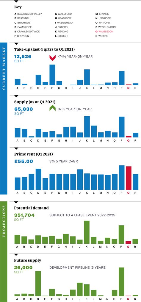 Wimbledon Office Market