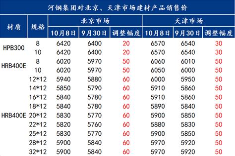 Mysteel周报：京津冀建筑钢材价格大幅上涨（2021930 1008） 我的钢铁网