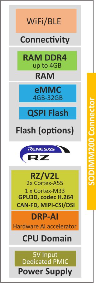 VisionSOM V2L Datasheet And Pinout SomLabs Wiki