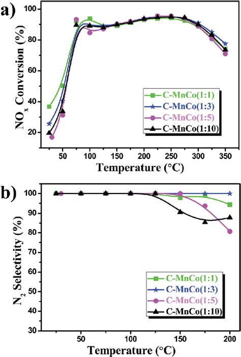 The Nh Scr Activity A And N Selectivity B Of Different Mn X Co