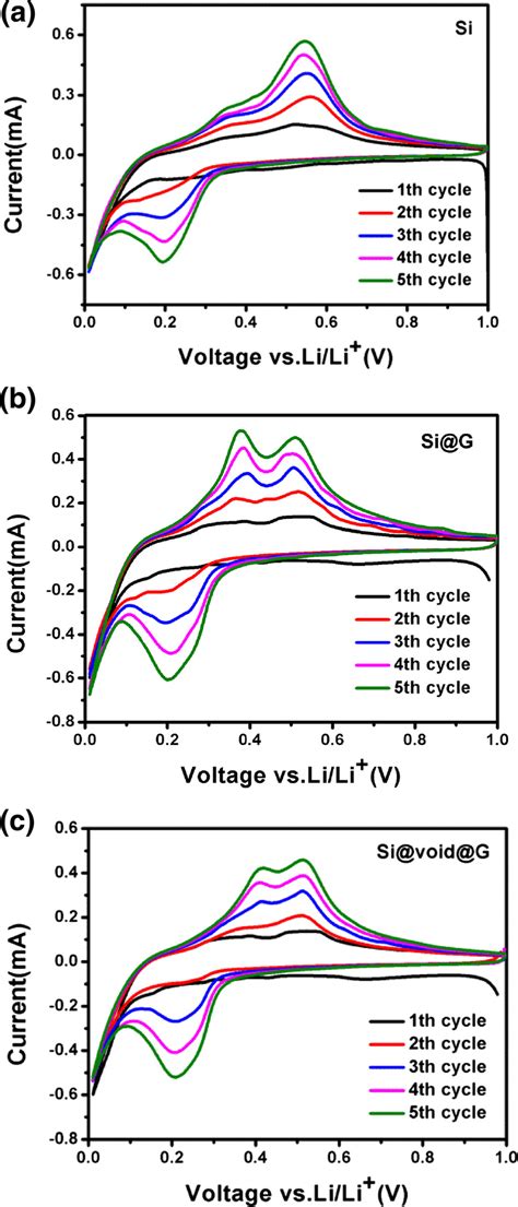 Cv Curves Of A Si B Sig And C Sivoidg For The First Five Cycles Download Scientific Diagram