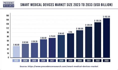 Smart Medical Devices Market Size To Worth USD 152 30 Bn By 2033