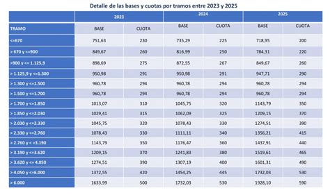 Nuevo Modelo De Cotizaci N Para Los As Trabajadores Aut Nomos As