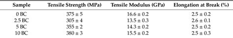 Table 3 From Biochar As An Effective Filler Of Carbon Fiber Reinforced