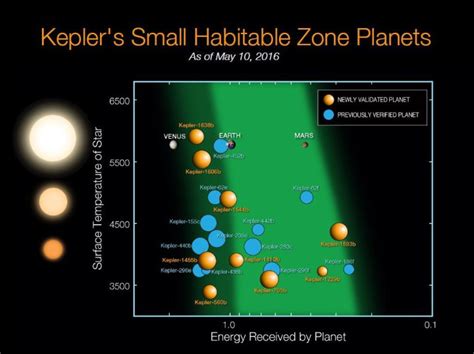 Nasas Kepler Discovers Over 1000 New Planets Science In The News