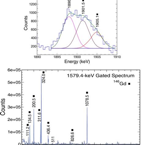 Gamma Ray Spectrum Gated On The 15794 Kev γ Ray The Top Panel Expands