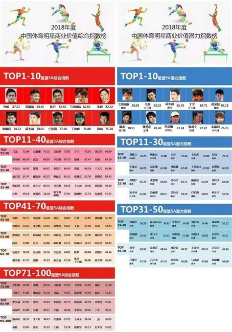 2018中国体育明星商业价值指数：孙杨武大靖张继科进综合榜前十