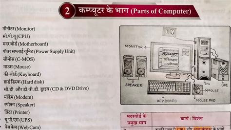 कंप्यूटर के भाग Part Of Computer Parampratibhajssc7063 Youtube