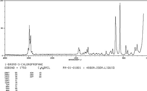 1 Bromo 3 Chloropropane 109 70 6 1H NMR Spectrum