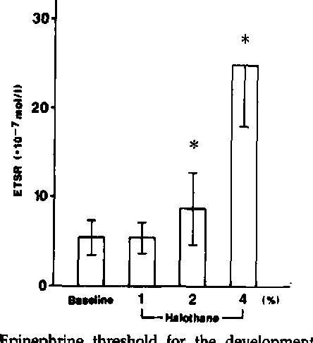 Figure From Halothane Increases Epinephrine Threshold For The