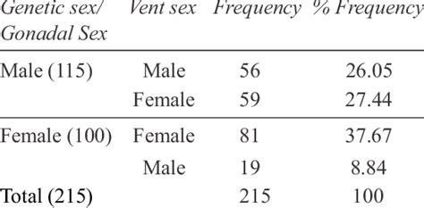 Observed Frequencies For Sex Determined By Vent Sexing For Genetic Male Download Table