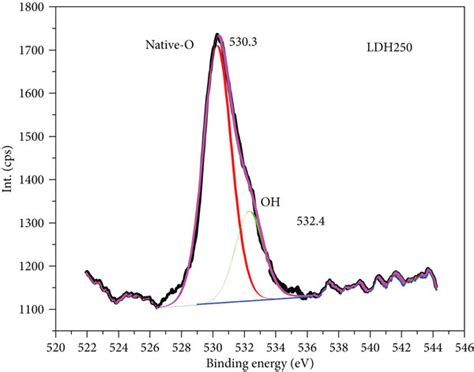 High Resolution X Ray Photoelectron Spectra Of Samples Ldh75 And Ldo Download Scientific