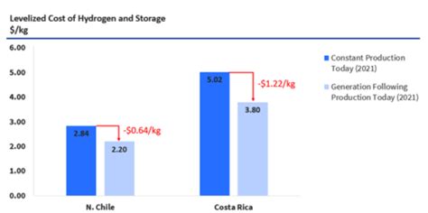 Growing Gigawatts Of Green Hydrogen Rmi