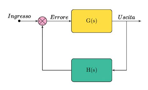 Criterio di stabilità di Nyquist ElettroLinux