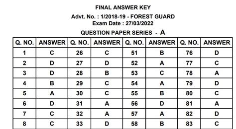 Forest Guard Final Answer Key 2022