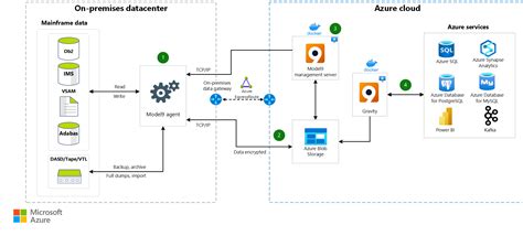 Modernizzare I Carichi Di Lavoro Del Mainframe Usando Model9 Azure