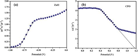 Mott Schottky Plots Of A Zno And B Cufeo2 Download Scientific Diagram