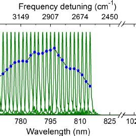 Spectra Of Pump And Stokes Pulses And Corresponding Average Powers