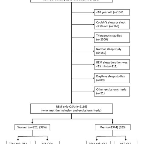 Study Population Flow Chart Osa Obstructive Sleep Apnea Nss