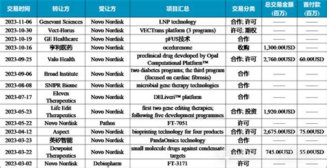 255亿美元！诺和诺德与eracal再携手，瞄准first In Class减肥药物