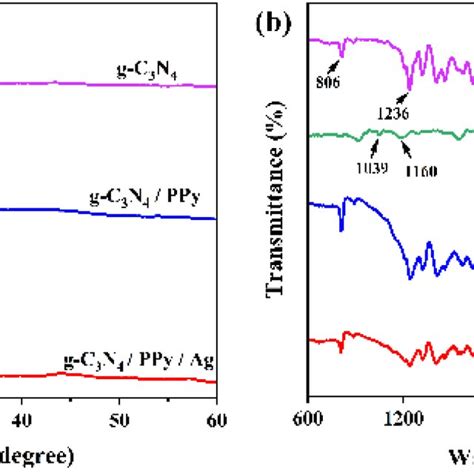 A Xrd Patterns Of G C3n4 G C3n4ppy And G C3n4ppyag B Ft Ir