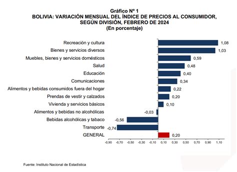 Ndice De Precios Al Consumidor Registr Una Variaci N Positiva De