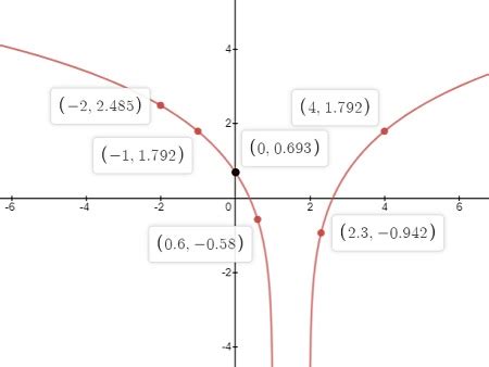 Sketch The Graph For Y Ln X X Homework Study