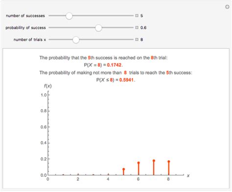 Individual And Cumulative Negative Binomial Probabilities Wolfram