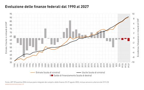 Panoramica Delle Finanze Federali Economiesuisse