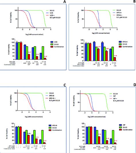 Synergistic Effect Of Si And Vcr Epo A Epo B Or Isp In Restraining