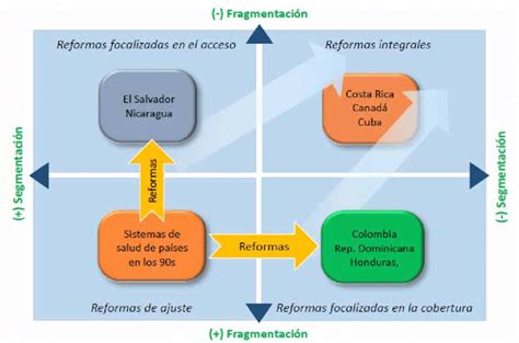 Transformaciones De Los Sistemas De Salud C Mo Superar La