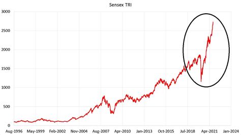 Has This Been The Biggest Bull Run In The Indian Stock Market