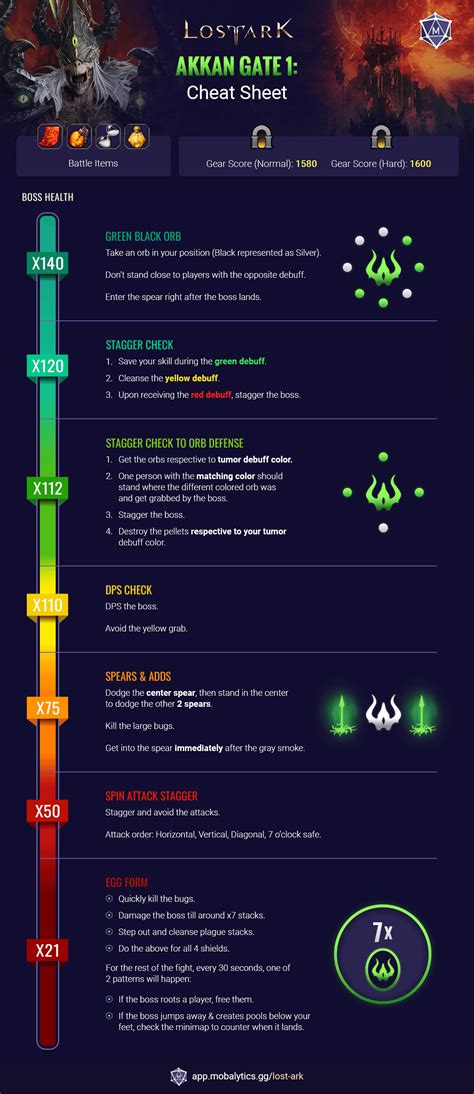 Akkan G1-G3 Cheatsheet and Infographics by Mobalytics : r/lostarkgame