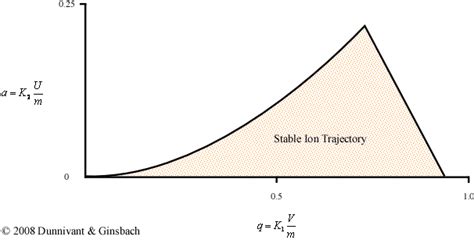 Quadrupole Mass Spectrometer Equation - Tessshebaylo