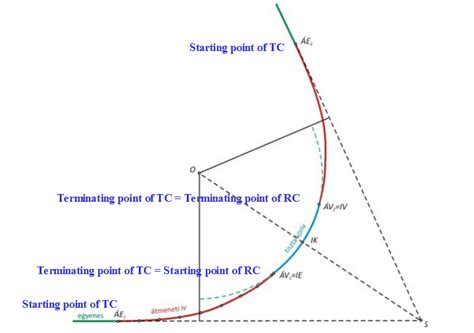 Transition Curve - Straight to Curve Transformation | CivilDigital