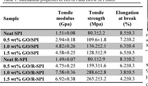 Table 1 From A Novel Approach To Prepare Graphene Oxide Soluble