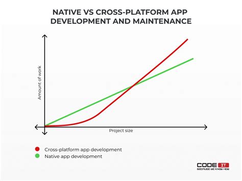 Cross Platform Vs Native Mobile Development — How To Choose The Best