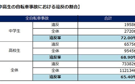 自転車事故の割合が高いのは中高生…事故率全国ワースト1位は群馬 レスポンス（response Jp）