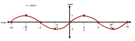 Graphing Trig Functions Algebra 2 Trig Math Lessons