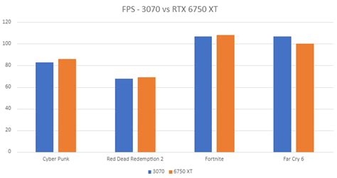 GeForce RTX 3070 vs Radeon 6750 XT - Which One to Buy?