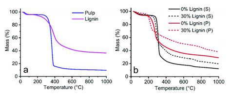 Tga Curves In A Nitrogen Atmosphere For A The Softwood Kraft Lignin