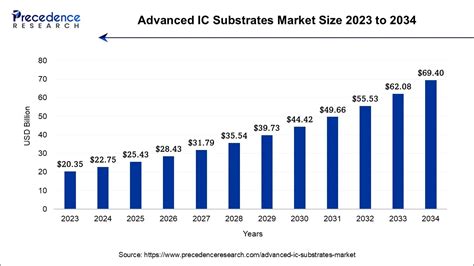 Advanced Ic Substrates Market Size To Hit Usd Bn By